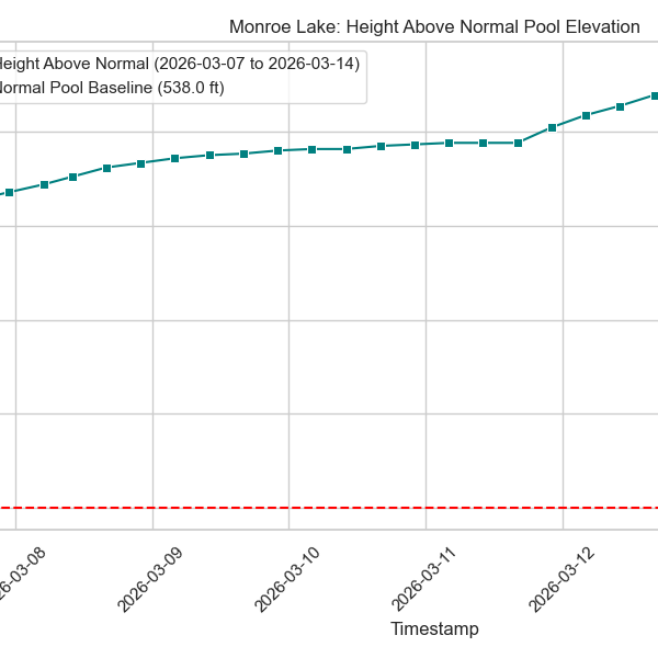 Lake Level Plot