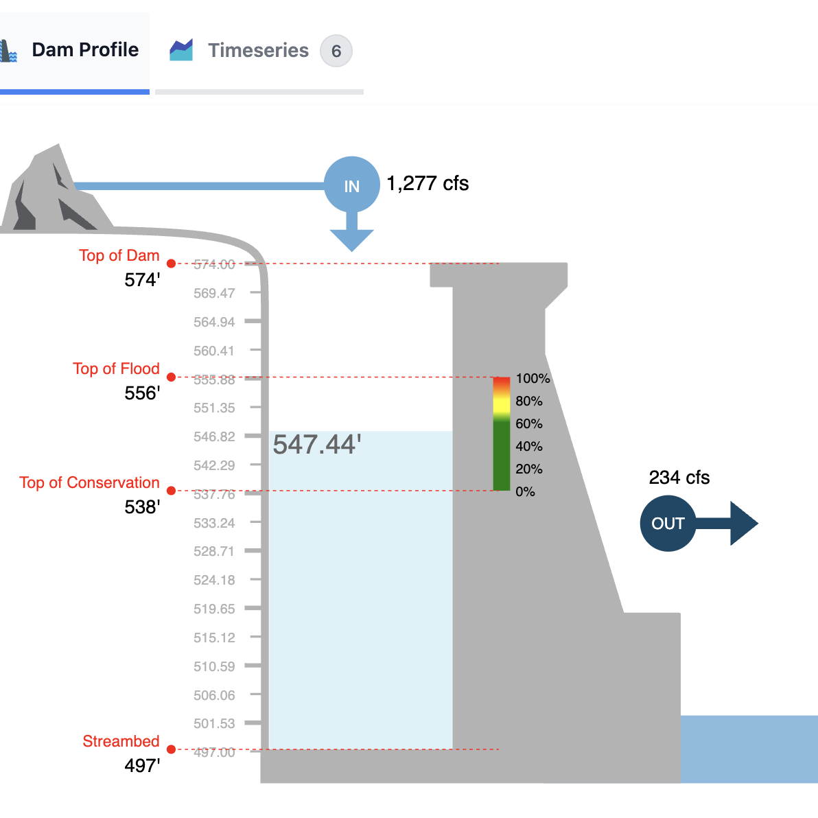 Lake Levels
