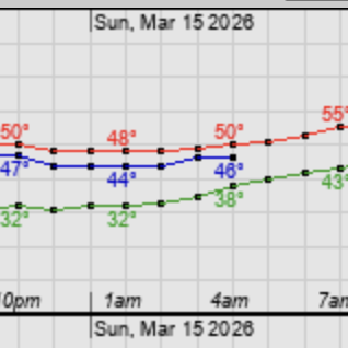 NWS Forecast